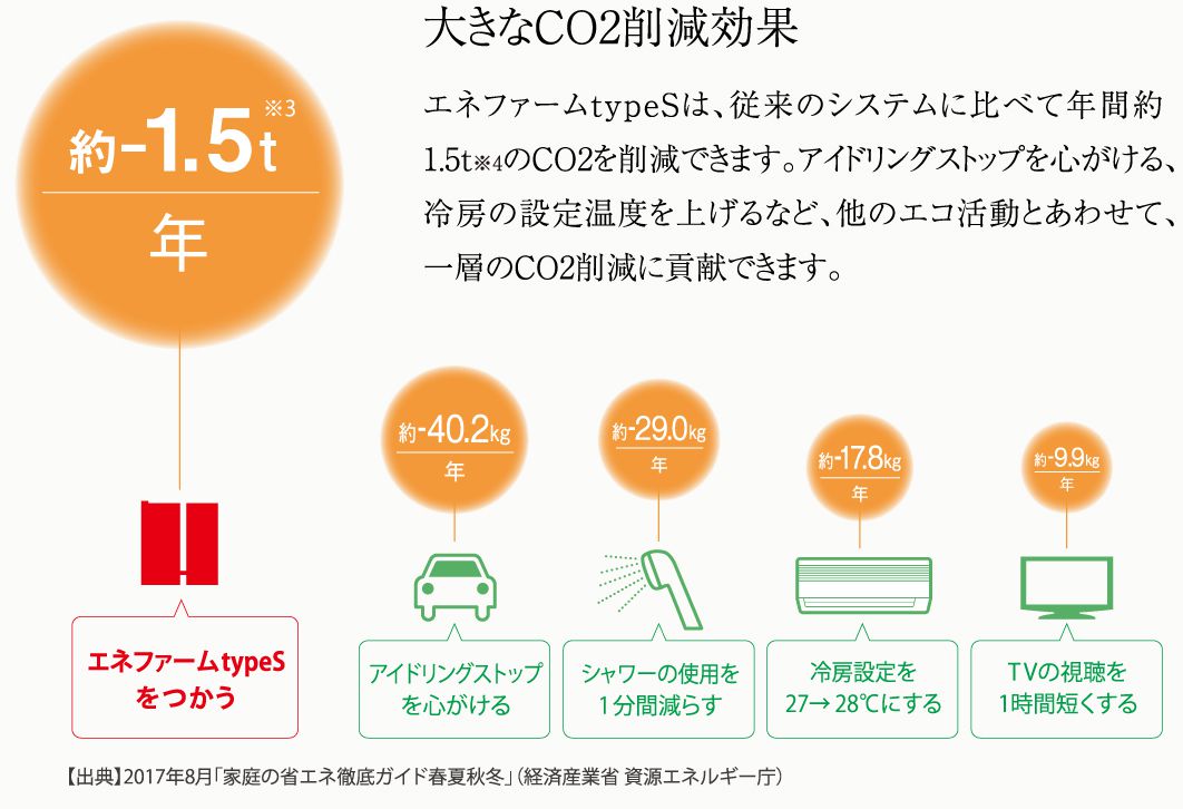 大きなCO2削減効果／エネファームtypeSは、従来のシステムに比べて年間約1.5t※4のCO2を削減できます。アイドリングストップを心がける、冷房の設定温度を上げるなど、他のエコ活動とあわせて、一層のCO2削減に貢献できます。