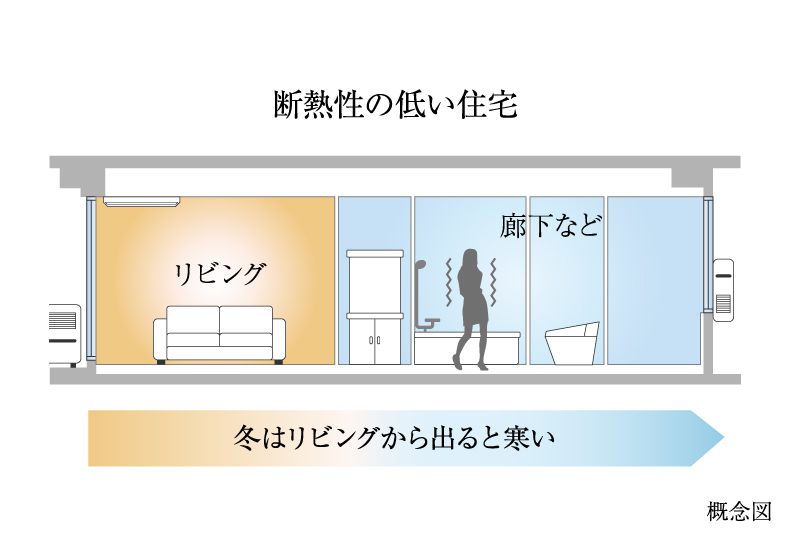断熱性の低い住宅 冬はリビングから出ると寒い