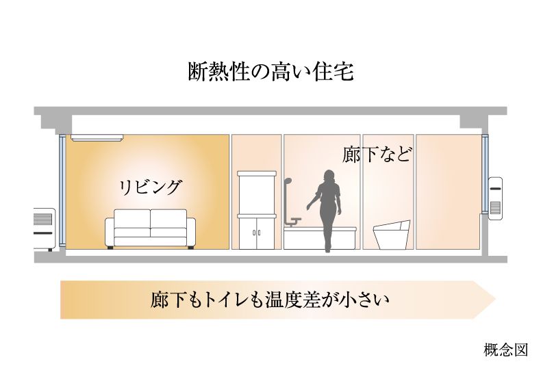 断熱性の高い住宅 廊下もトイレも温度差が小さい